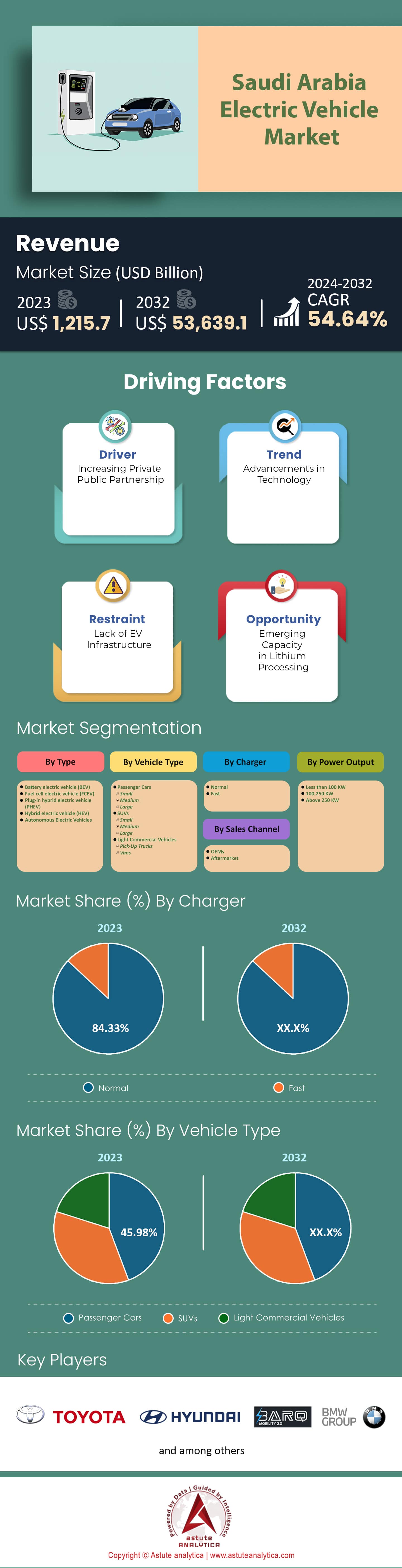 사우디아라비아 전기차 시장